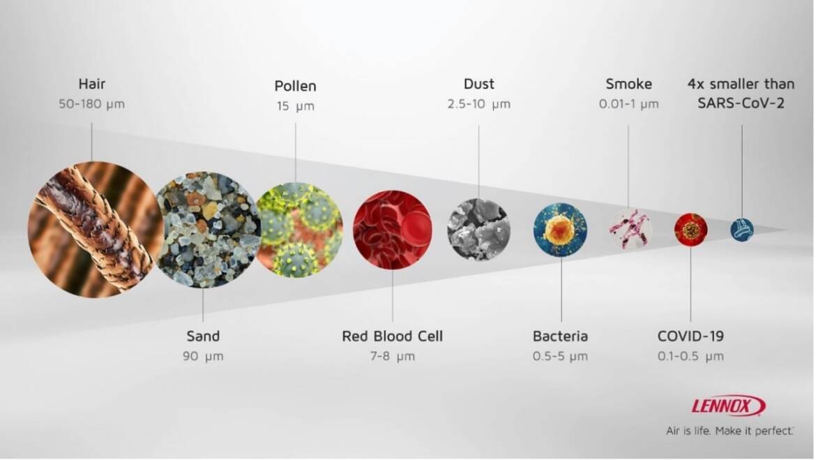 Lennox Industries’ Carbon Clean 16 Air Filter Tested to Remove Over 99% of Virus Particles | Kitchener ON