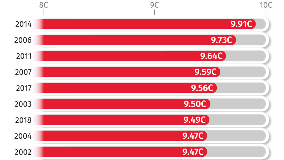 UK’s 10 hottest years on report have occurred since 2002 – RSY Ltd