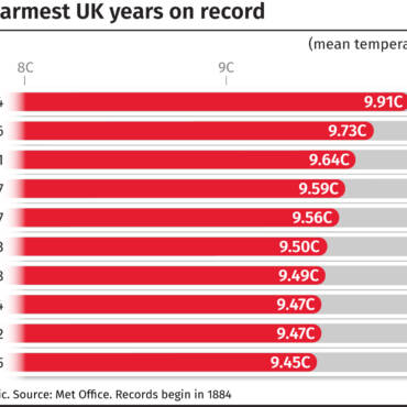 UK’s 10 hottest years on report have occurred since 2002 – RSY Ltd