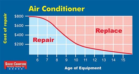 To Exchange or Restore an Air Conditioner,