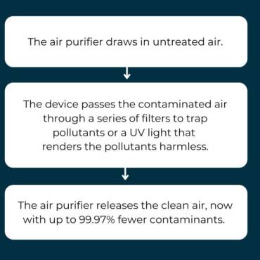 The distinction between air purifiers and humidifiers 