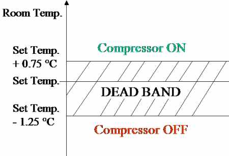 Air Conditioner Controllers