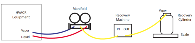 Step By Step Refrigerant Restoration Course of