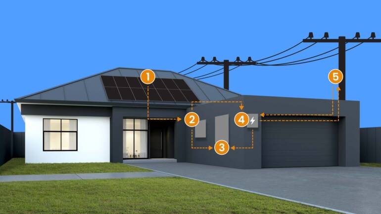 Photo voltaic Energy and Battery Storage Techniques for Australian Houses