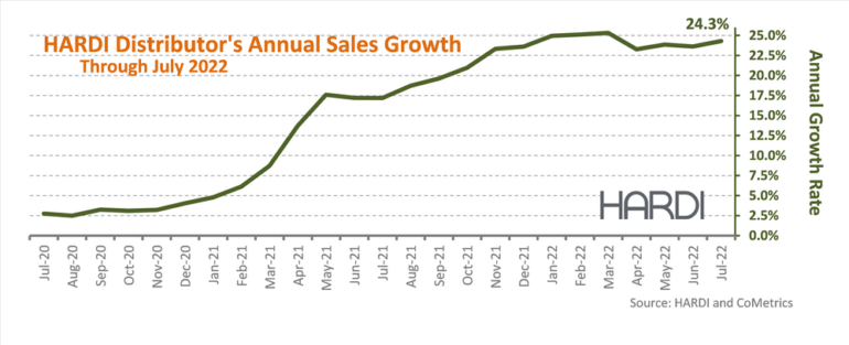 HARDI Distributors Report 16.8% Income Improve