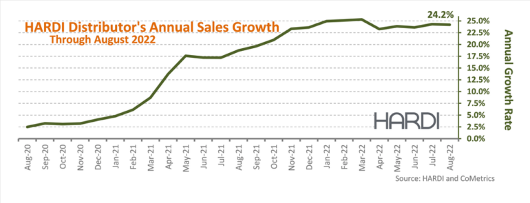 HARDI Distributors Report 24.8% Income Enhance