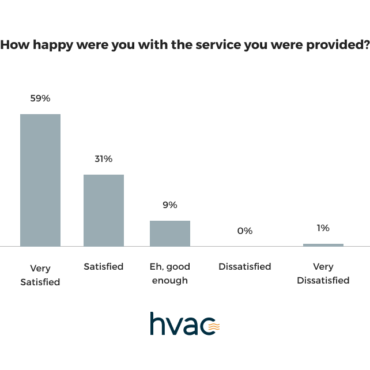 Home-owner survey: HVAC Charlotte, NC restore and value