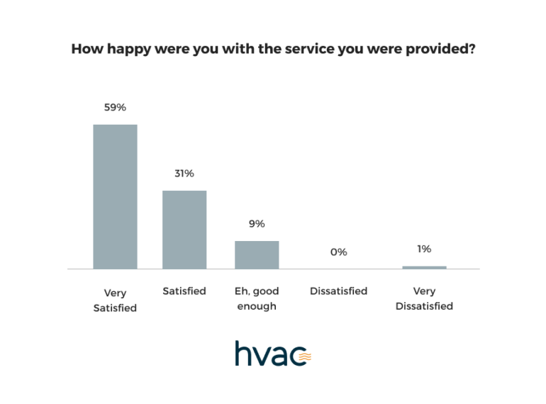 Home-owner survey: HVAC Charlotte, NC restore and value