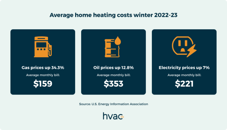 The most important purpose your heating invoice is simply too excessive