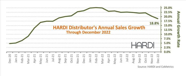 HARDI Distributors Report 9.7% Income Enhance