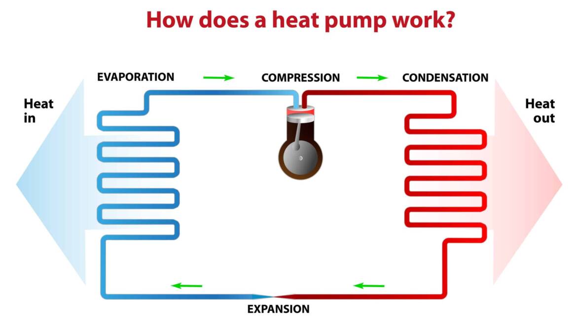 Learn how to Take Benefit of New Federal Warmth Pump Rebates