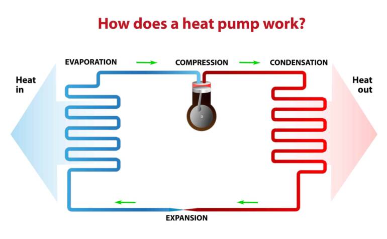 Learn how to Take Benefit of New Federal Warmth Pump Rebates