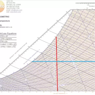 Understanding Dew Level To Be A Higher HVAC Technician