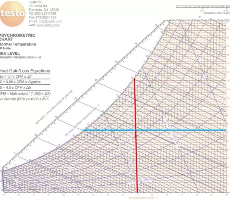 Understanding Dew Level To Be A Higher HVAC Technician