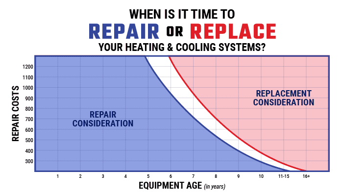 Indicators You Want an AC Substitute