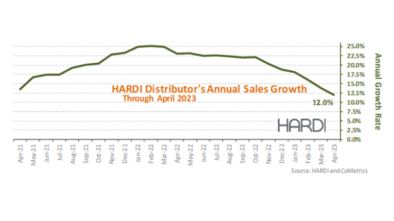 HARDI Members Report April Gross sales Dip