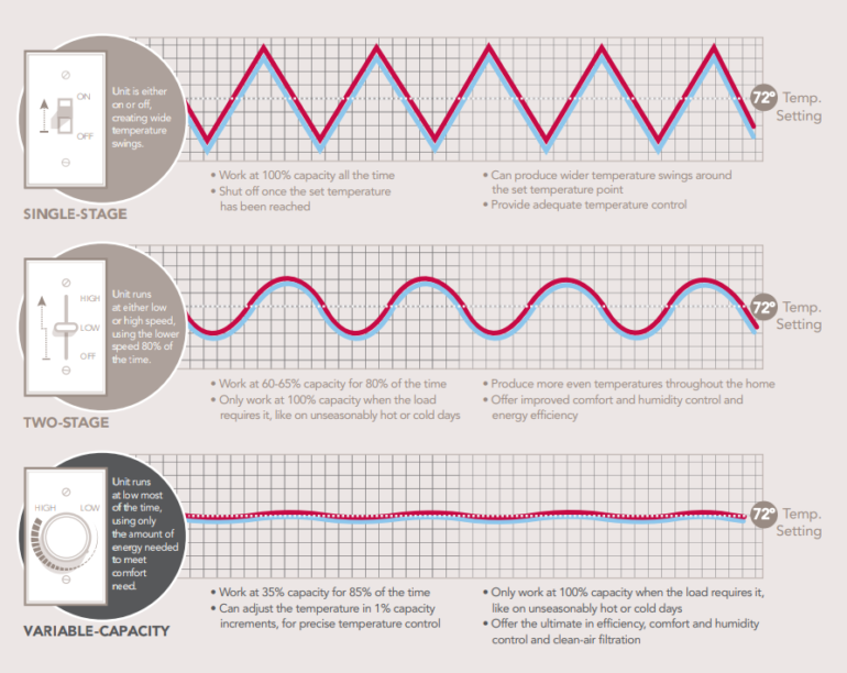 Trane XL16i Warmth Pump Evaluate: Greatest Bang for Your Buck