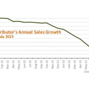 HARDI Members Report 4.5% August Gross sales Soar