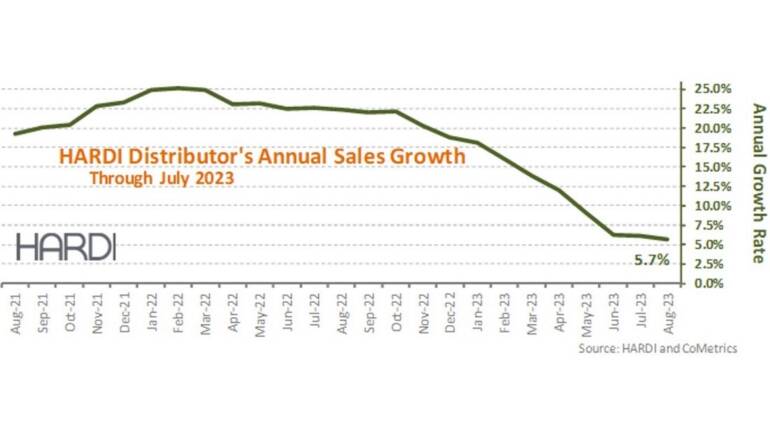 HARDI Members Report 4.5% August Gross sales Soar