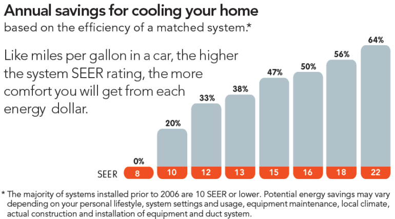 Value Financial savings of a New Air Conditioner