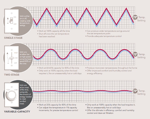 Trane XV80 Furnace Evaluation: A Mid-Vary Furnace with Added Consolation