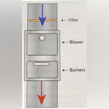 Gasoline Furnace Set up | Contracting Enterprise