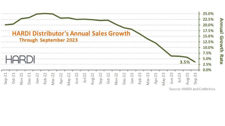 HARDI September Information Exhibits Distributor Gross sales Dip