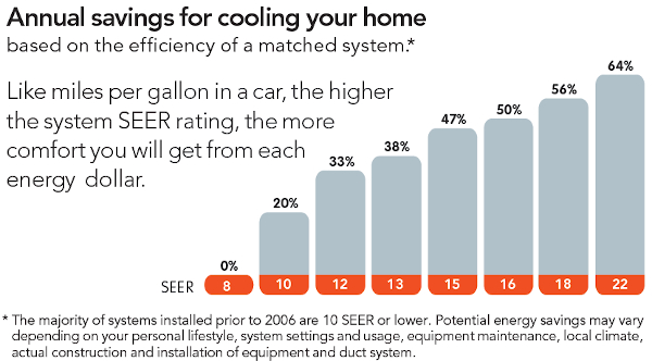 What’s a Good SEER Ranking and Why Is It Necessary?