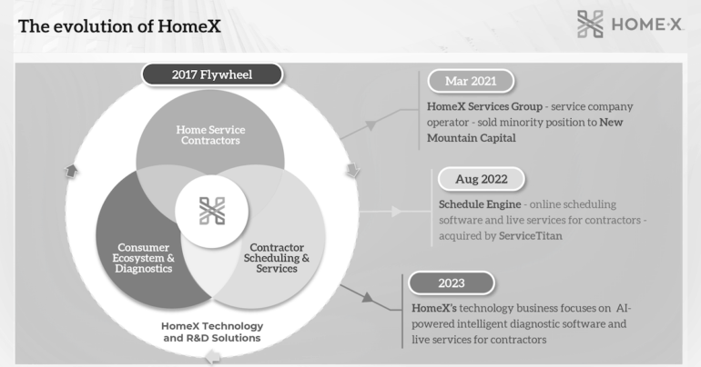 HomeX Plans Extra and Higher Issues for 2024