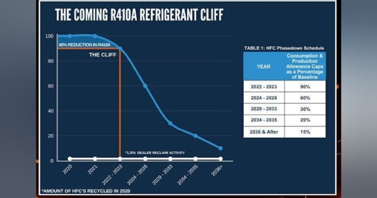 Refrigerant Transition Details | Contracting Enterprise