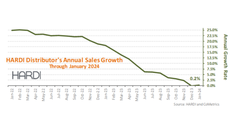 HARDI Distributors Report 9% January Gross sales Leap