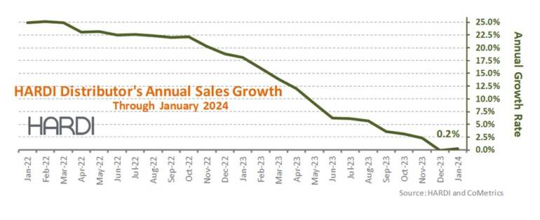 HARDI Distributors Report 9% Income Enhance in January