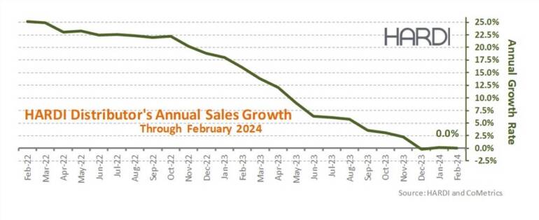 HARDI Distributors Report 7.7% Income Improve