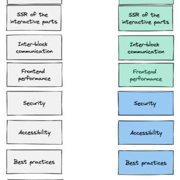 Making 43% of the Net Extra Dynamic with the WordPress Interactivity API – WordPress.com Information