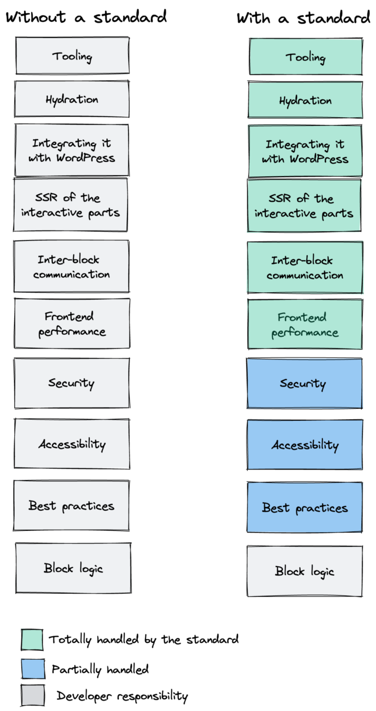 Making 43% of the Net Extra Dynamic with the WordPress Interactivity API – WordPress.com Information