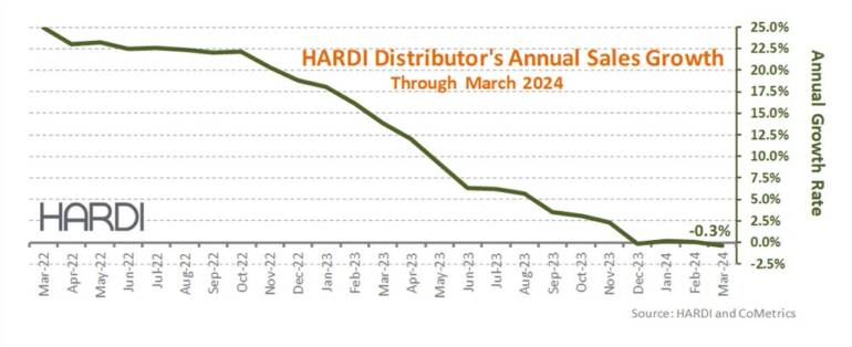 HARDI Distributors Report 8.7% Income Decline in March