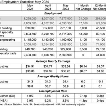 ABC: Nonresidential Construction Adds 17,100 Jobs