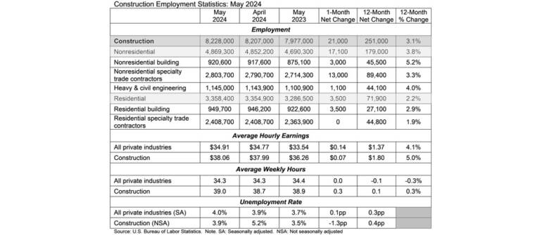 ABC: Nonresidential Construction Adds 17,100 Jobs