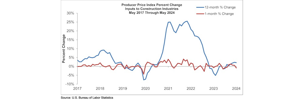 ABC: Construction Materials Prices Decrease