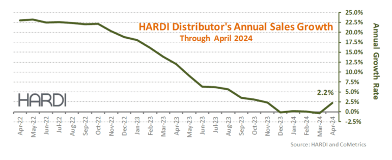 HARDI Distributors Report 10.8% Revenue Increase