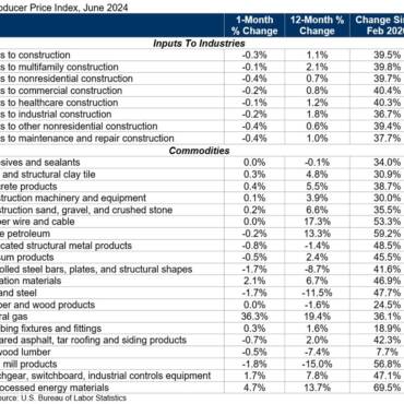 Prices of Construction Materials Fall 0.3%