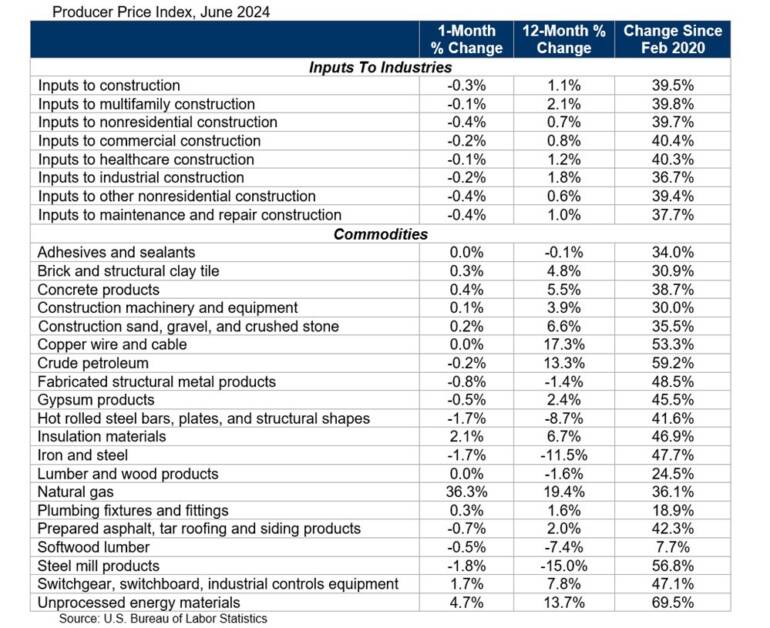 Prices of Construction Materials Fall 0.3%