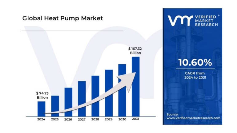 Report: Heat Pump Market to More Than Double by 2031