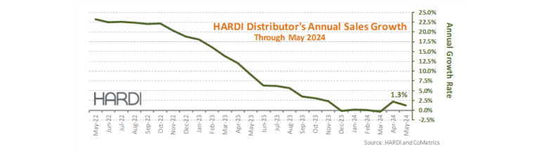 HARDI Distributors Report 4.1% Revenue Increase