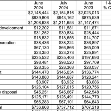 Nonresidential Construction Spending Falls in June