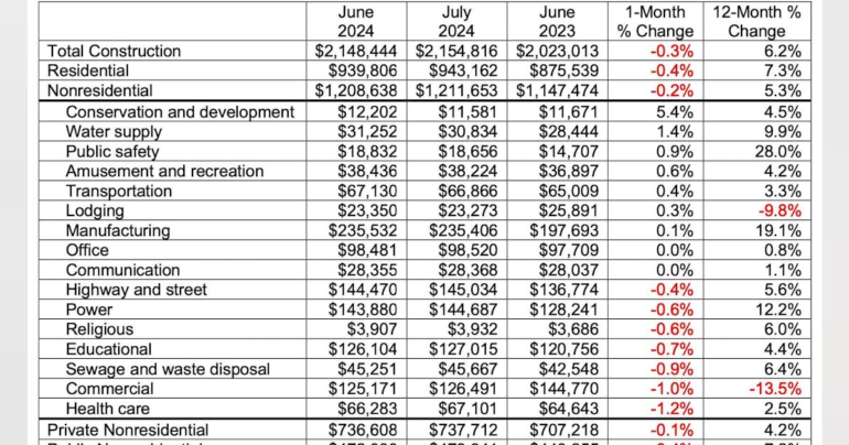 Nonresidential Construction Spending Falls in June