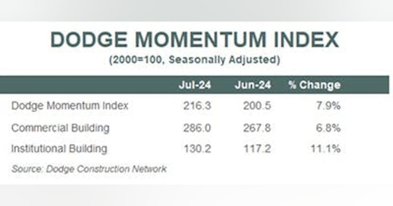 Dodge: Commercial/Industrial Construction Planning on the Rise