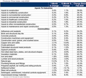 ABC Releases July Construction Materials Prices Analysis