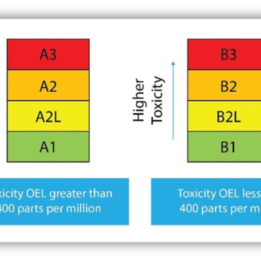 As A2L Transition Moves Forward, Refrigerant Leak Detection Comes into Greater Focus