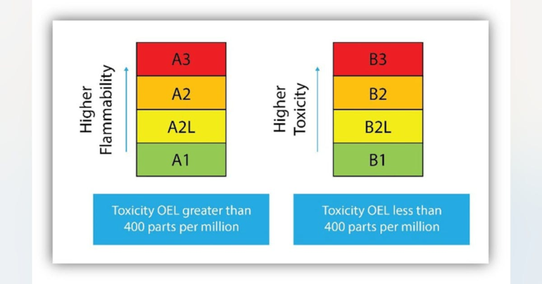 As A2L Transition Moves Forward, Refrigerant Leak Detection Comes into Greater Focus